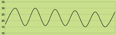 Trend of temperature