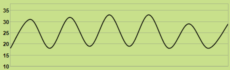 Svilup dla temperatures