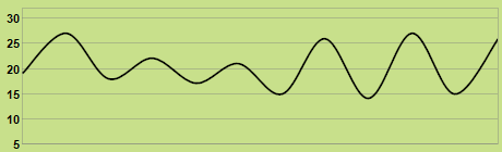 Trend of temperature