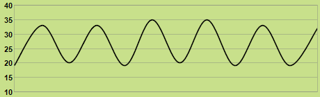 Trend of temperature