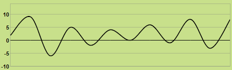 Trend of temperature