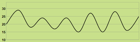 Trend of temperature