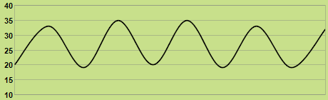 Trend of temperature