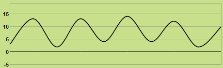 Trend of temperature