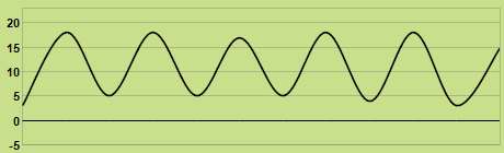 Trend of temperature