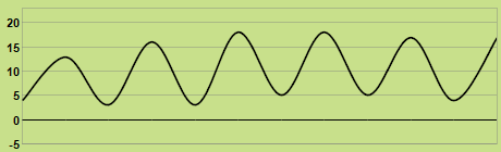 Svilup dla temperatures