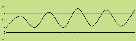 Svilup dla temperatures