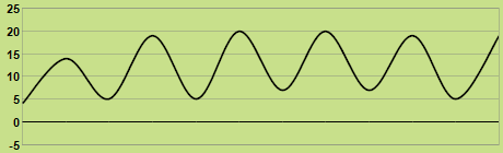 Svilup dla temperatures