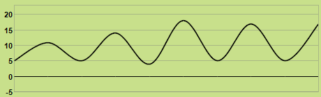 Svilup dla temperatures