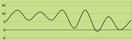 Trend of temperature