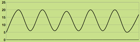 Trend of temperature