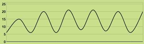 Svilup dla temperatures