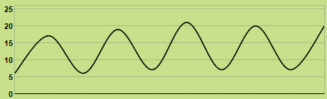 Svilup dla temperatures