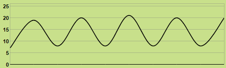 Svilup dla temperatures