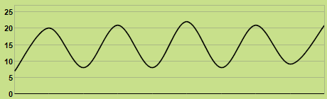 Svilup dla temperatures
