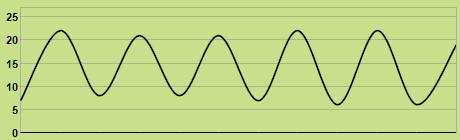 Trend of temperature