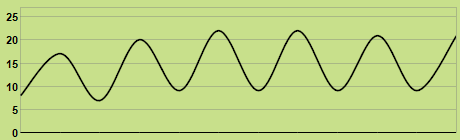 Svilup dla temperatures