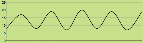Svilup dla temperatures