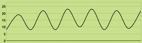 Svilup dla temperatures