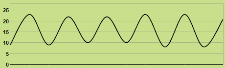 Trend of temperature
