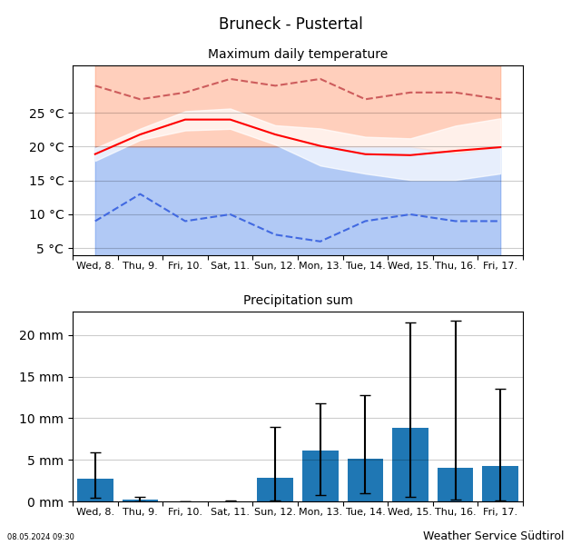 Trend of Temperature Bruneck