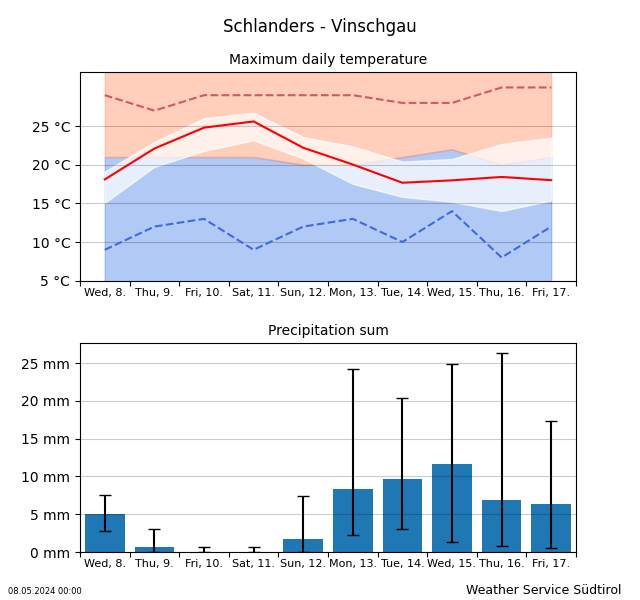 Trend of Temperature Schlanders
