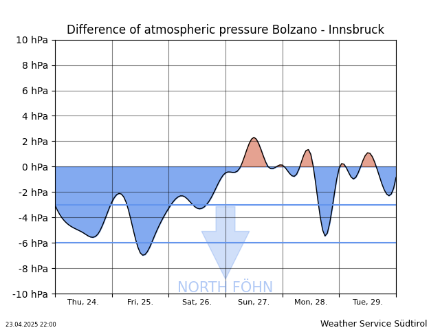 Foehn chart